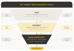 LEADS PROSPECTS OPPORTUNITIES