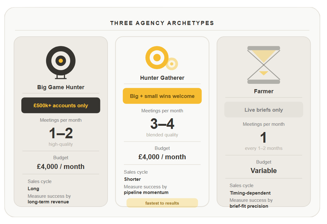 THREE ARCHETYPES