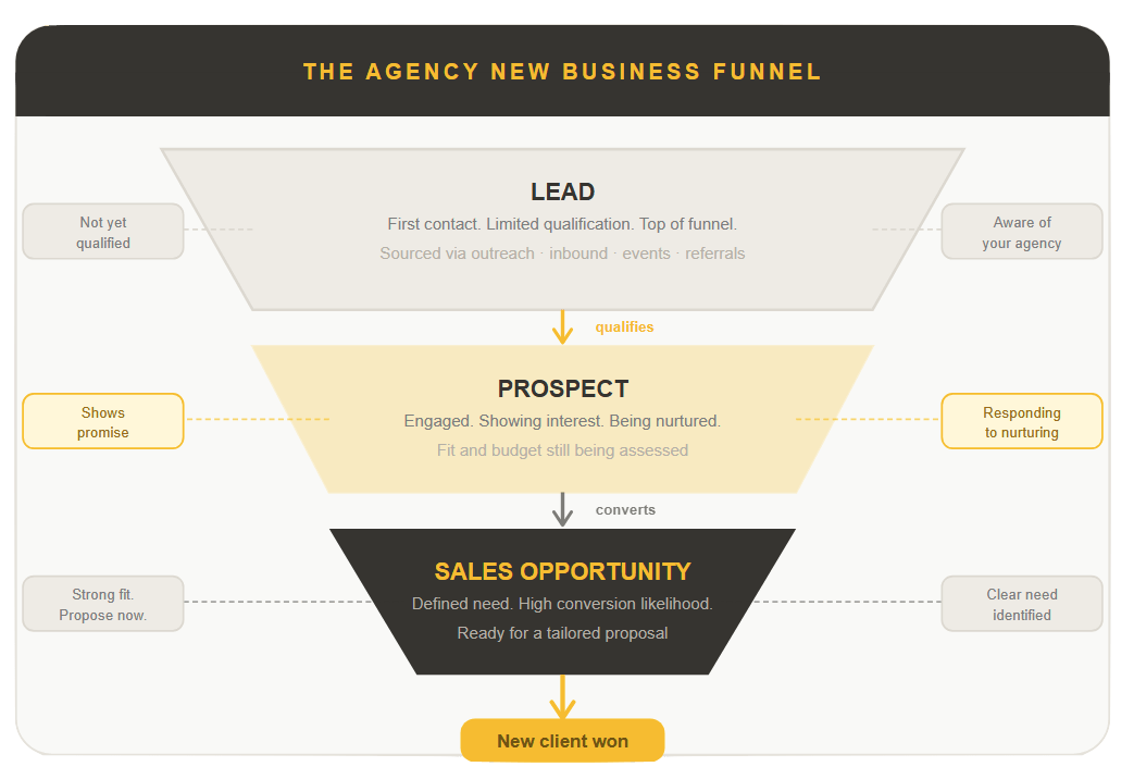 LEADS PROSPECTS OPPORTUNITIES
