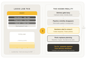 Busy Doesn’t Mean Stable: Why Agency Workload Can Hide Pipeline Risk
