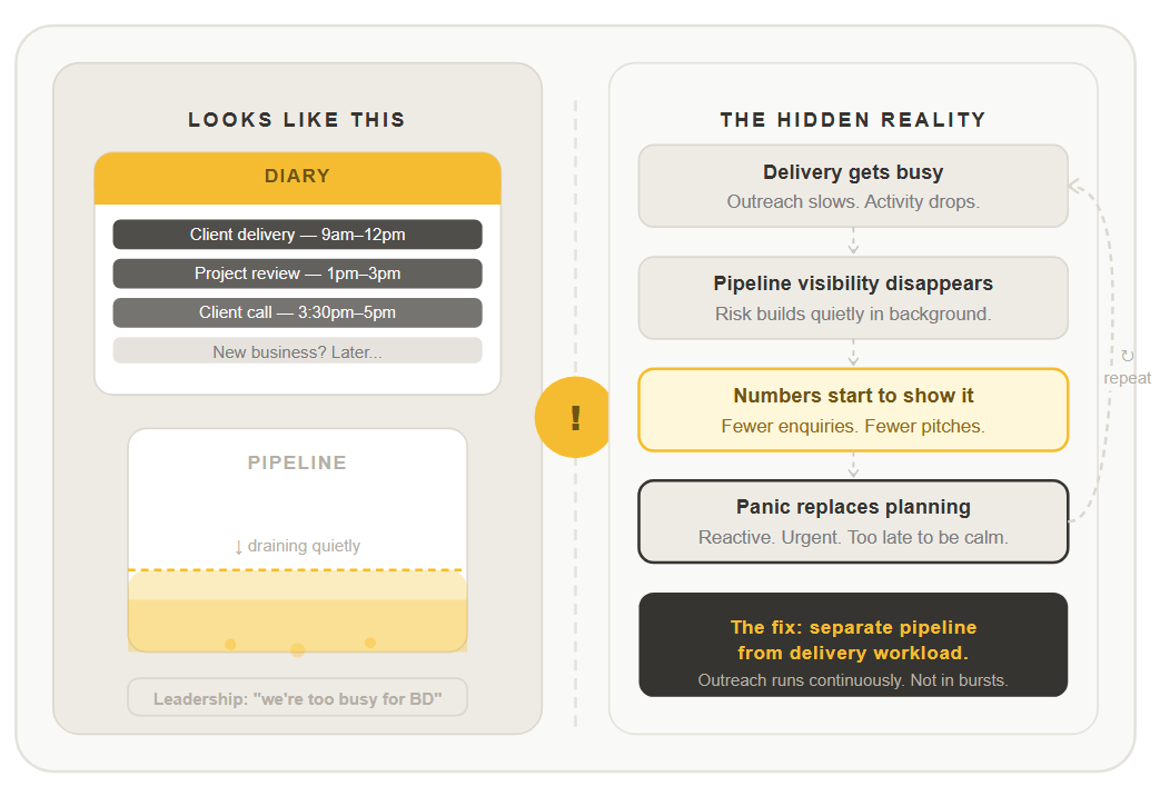 Busy Doesn’t Mean Stable: Why Agency Workload Can Hide Pipeline Risk