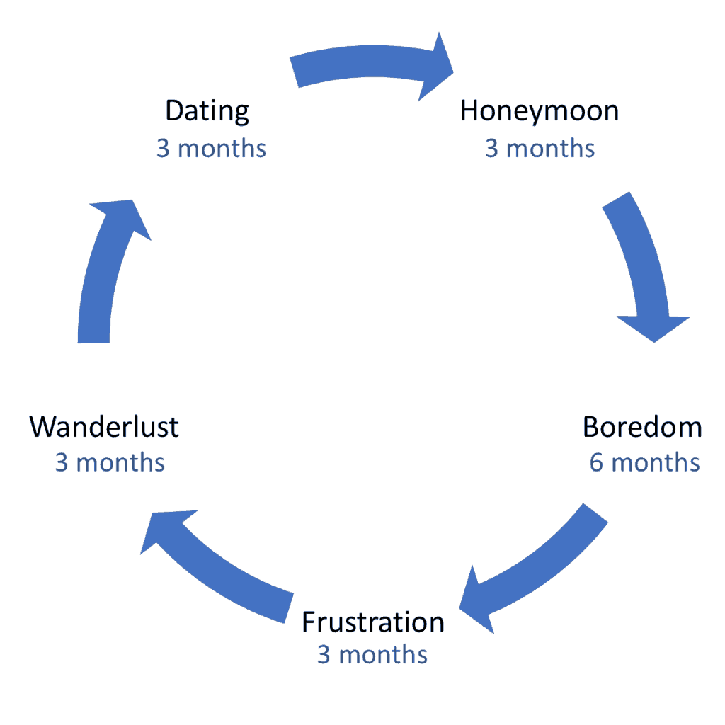 The agency/client relationship phase circle