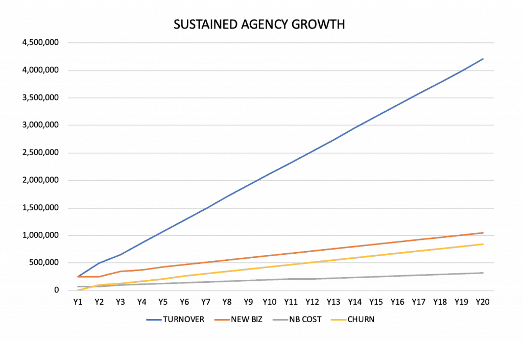 Graph showing sustained agency growth