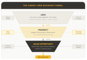 LEADS PROSPECTS OPPORTUNITIES