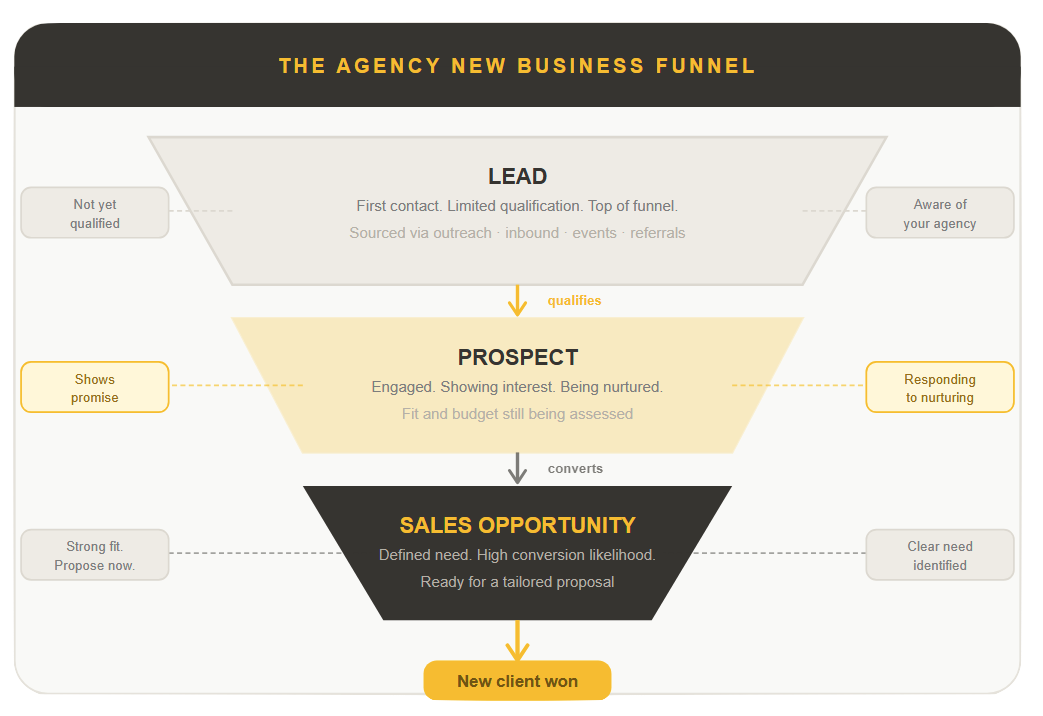 LEADS PROSPECTS OPPORTUNITIES