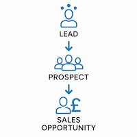 Lead, Prospect or Opportunity